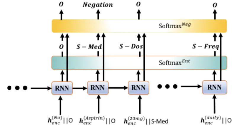 Joint Entity Extraction and Assertion Detection for Clinical Text